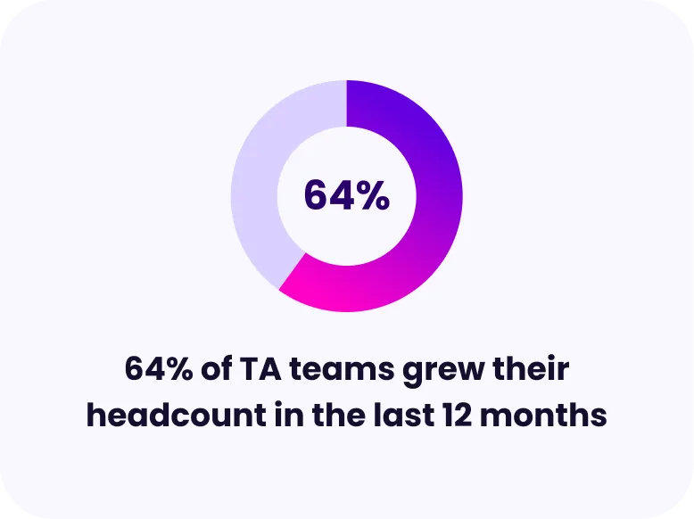 Stat callout: 64% of TA teams grew their headcount in the last 12 months