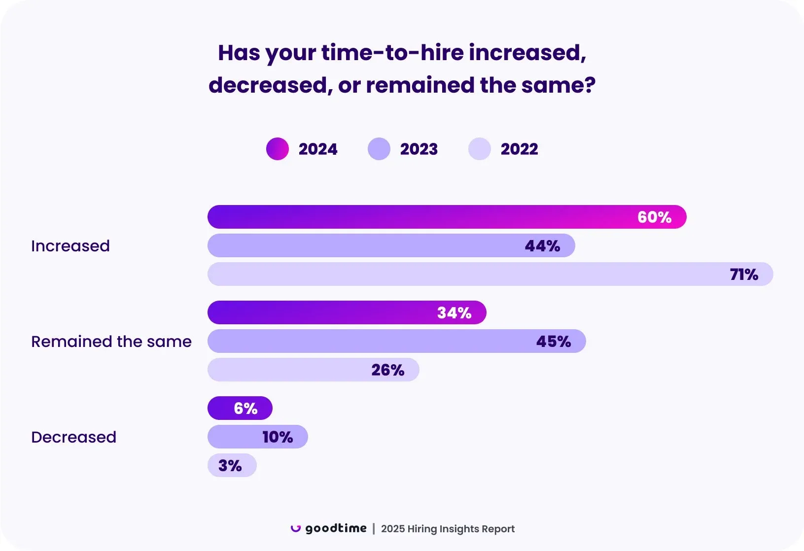 Chart: change in time-to-hire, 2022 to 2024
