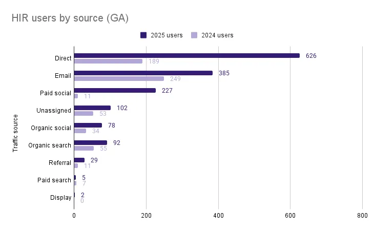 GA4 chart of report visitors by traffic source, 2025 compared with 2024