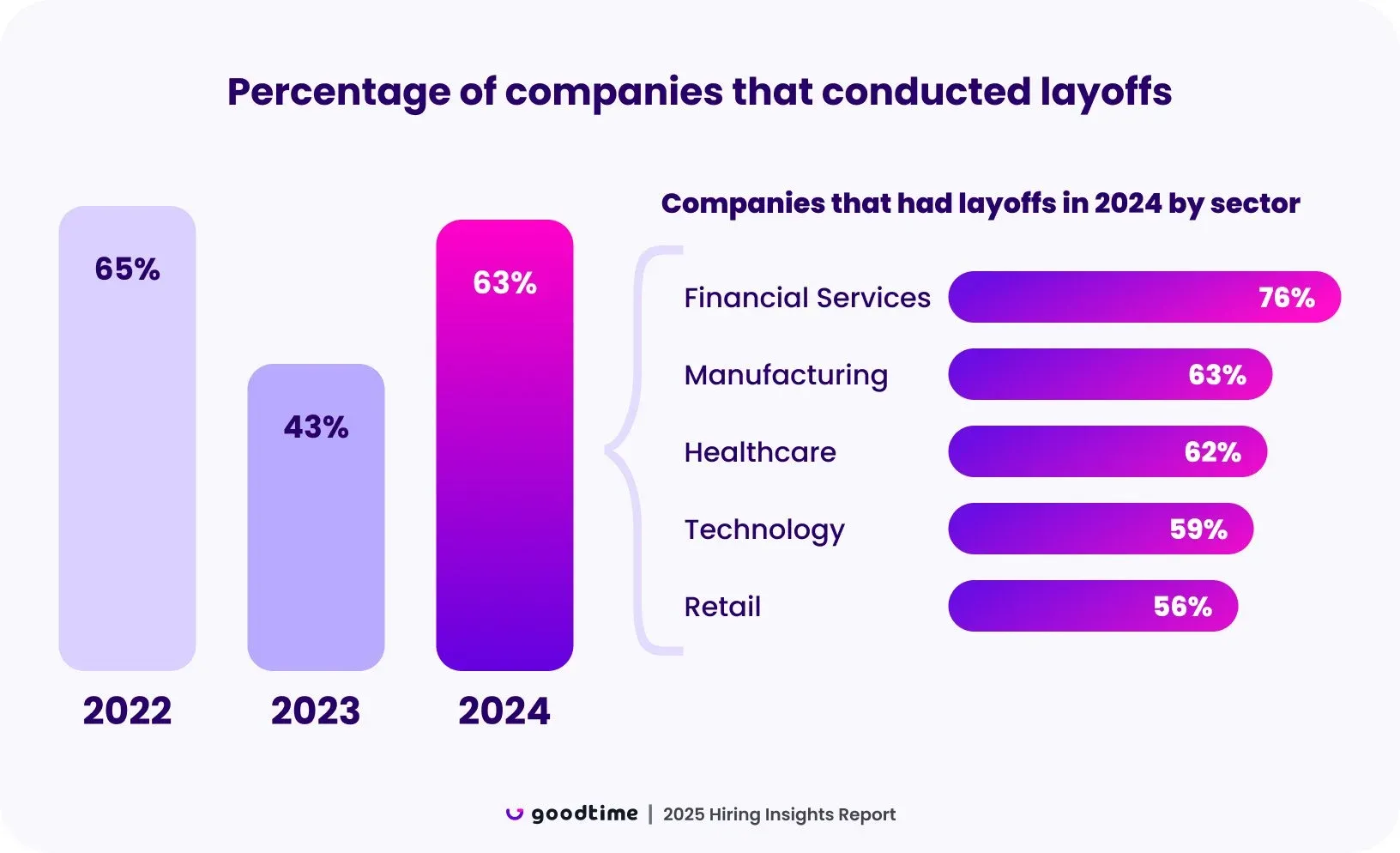 Chart: share of companies that conducted layoffs, 2022 to 2024, with a 2024 breakdown by sector
