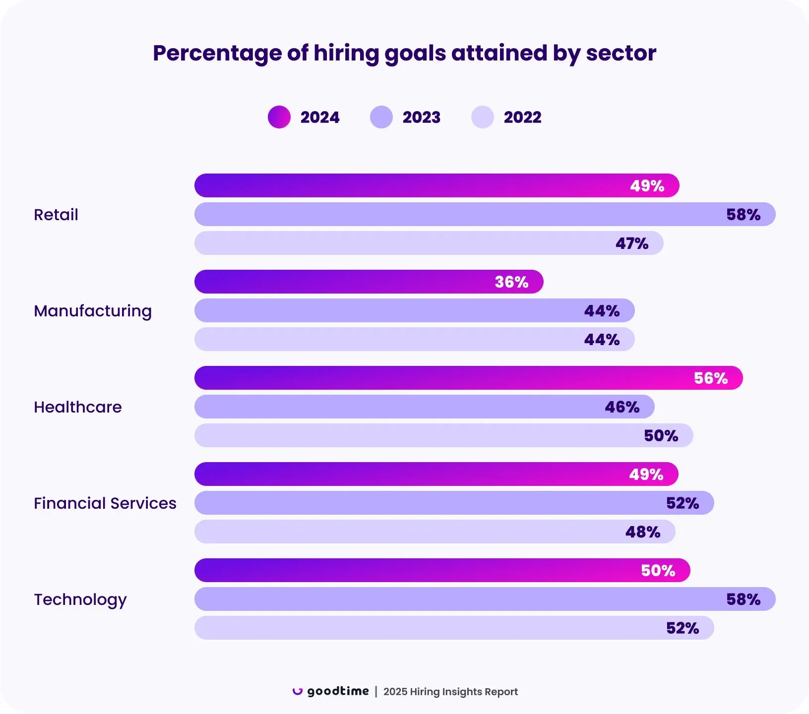 Chart: percentage of hiring goals attained by sector, 2022 to 2024
