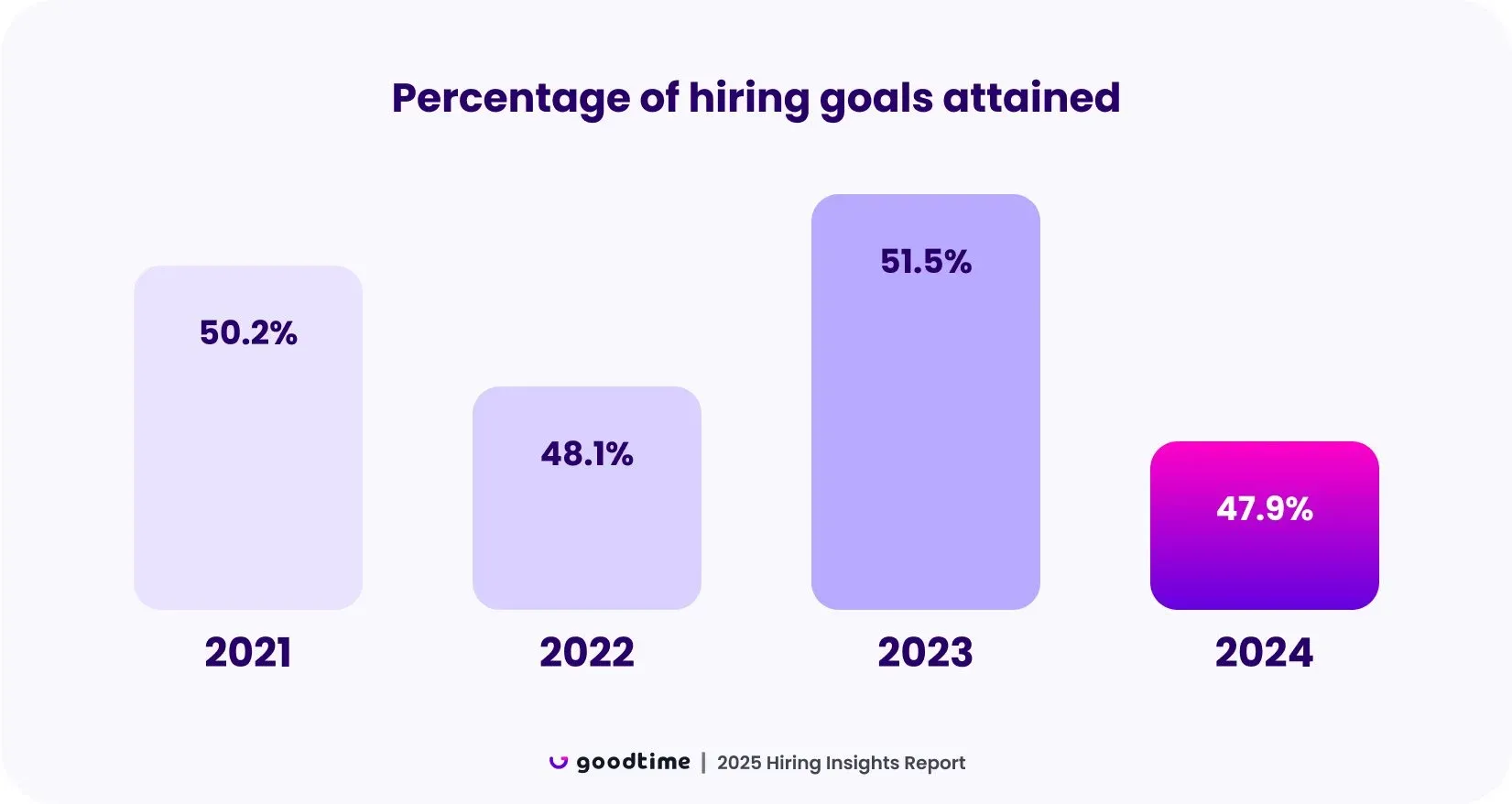 Chart: percentage of hiring goals attained, 2021 to 2024