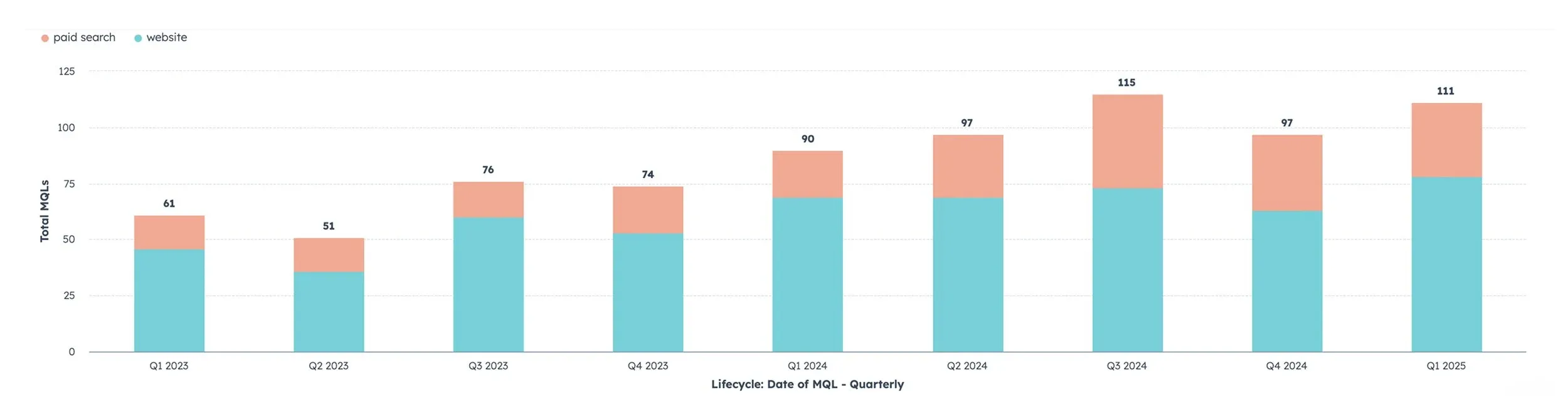 Bar chart of quarterly MQLs from companies with 250+ employees, by paid search and website