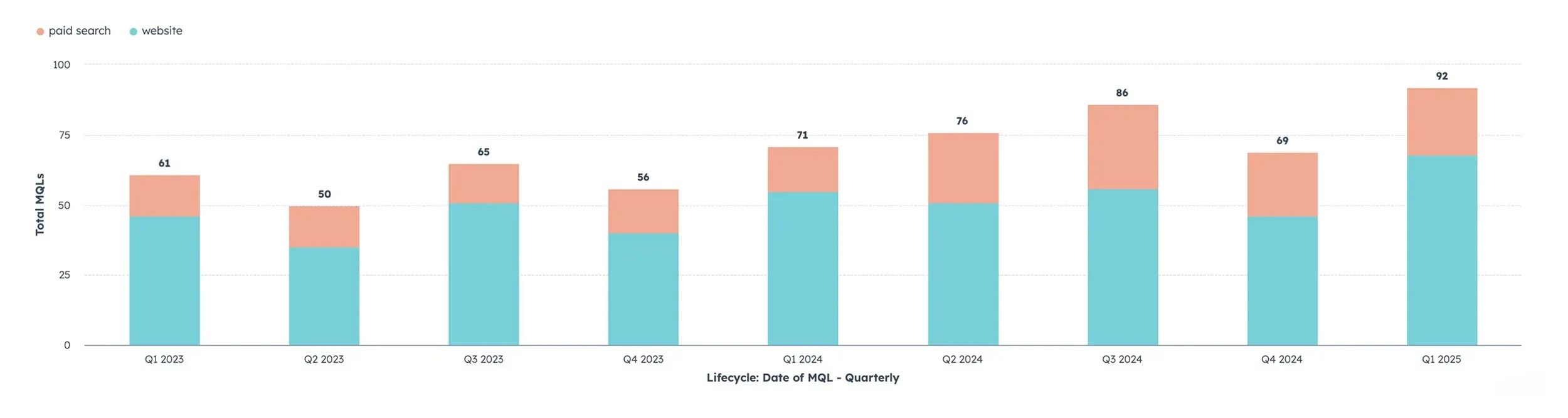 Bar chart of quarterly MQLs from companies with 500+ employees, by paid search and website