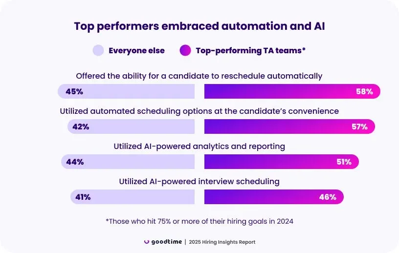 Chart: top-performing TA teams adopted automated scheduling and AI tools more than everyone else