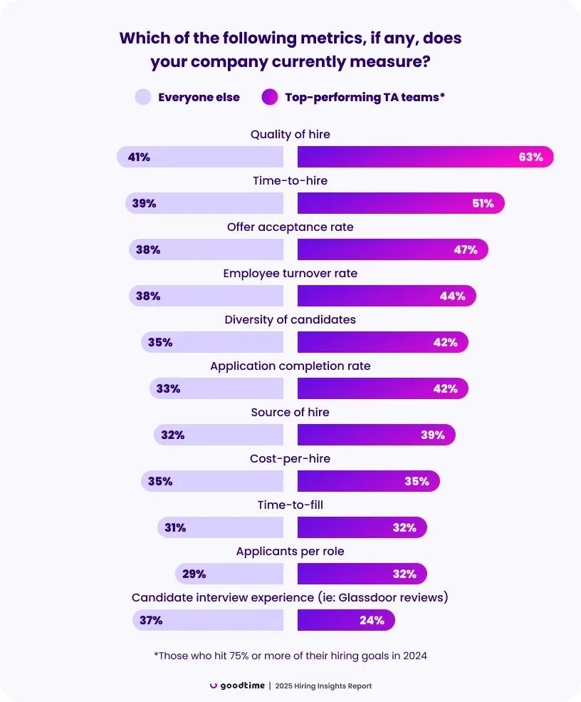 Bar chart comparing which hiring metrics top-performing TA teams measure versus everyone else